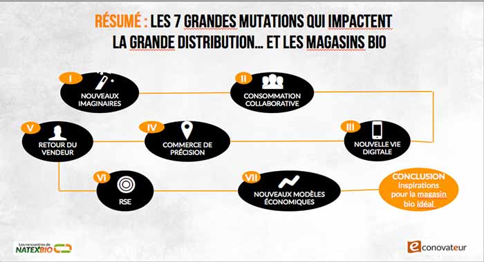 Résumé des 7 mutations de la grande distribution en France et dans le monde