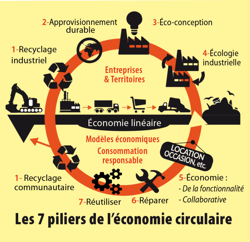 Infographie : les 7 piliers de l'économie circulaire